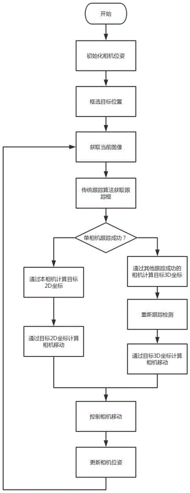 一种基于三维信息的多相机协同的主动目标跟踪方法与流程