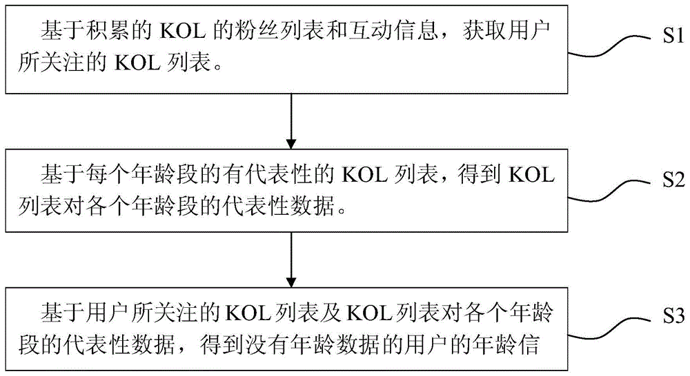 一种基于社交媒体平台数据的用户年龄标注方法与流程