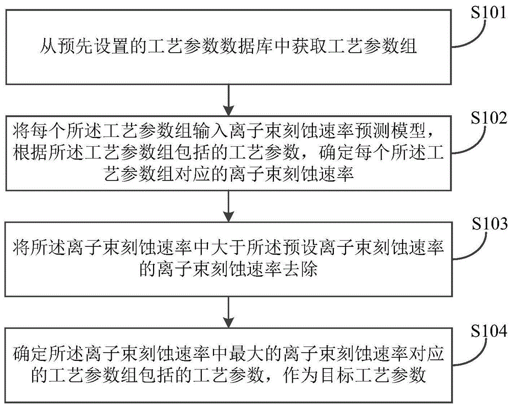 一种基于机器学习的离子束刻蚀速率优化匹配方法与流程