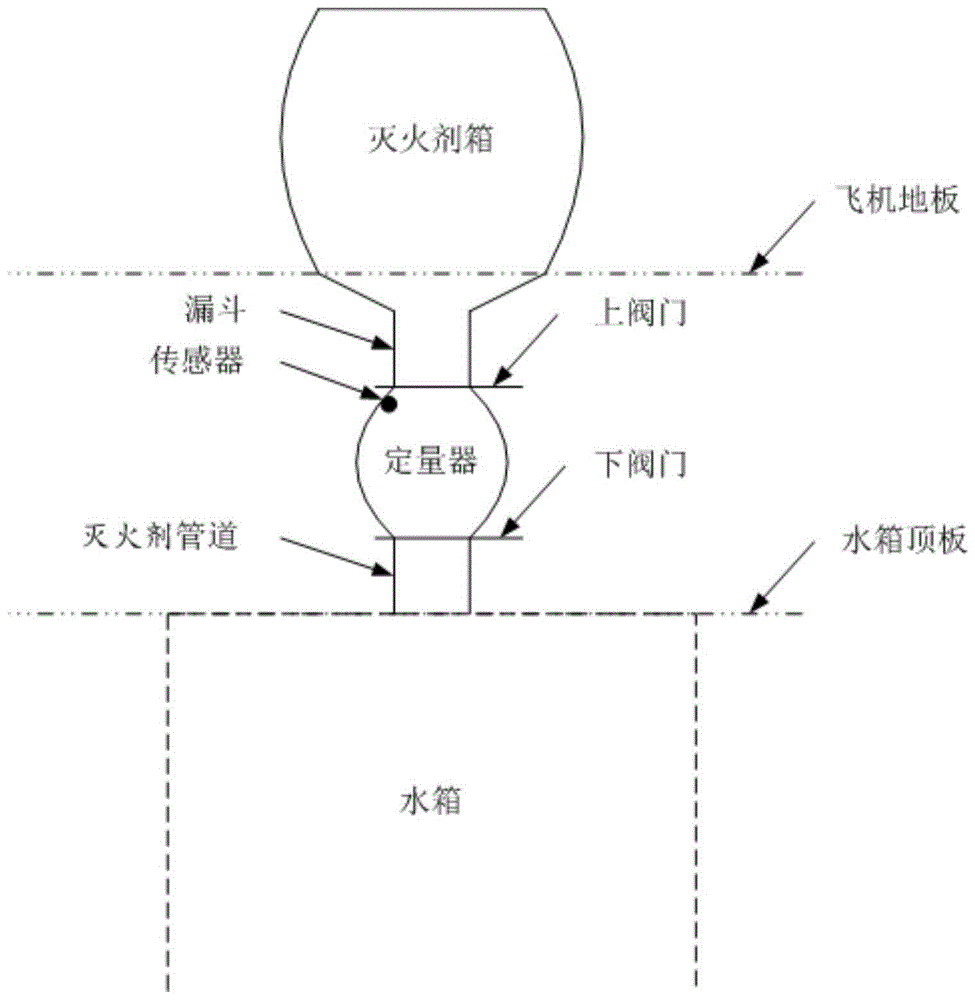 一种灭火飞机机上灭火剂定量加注装置及方法与流程