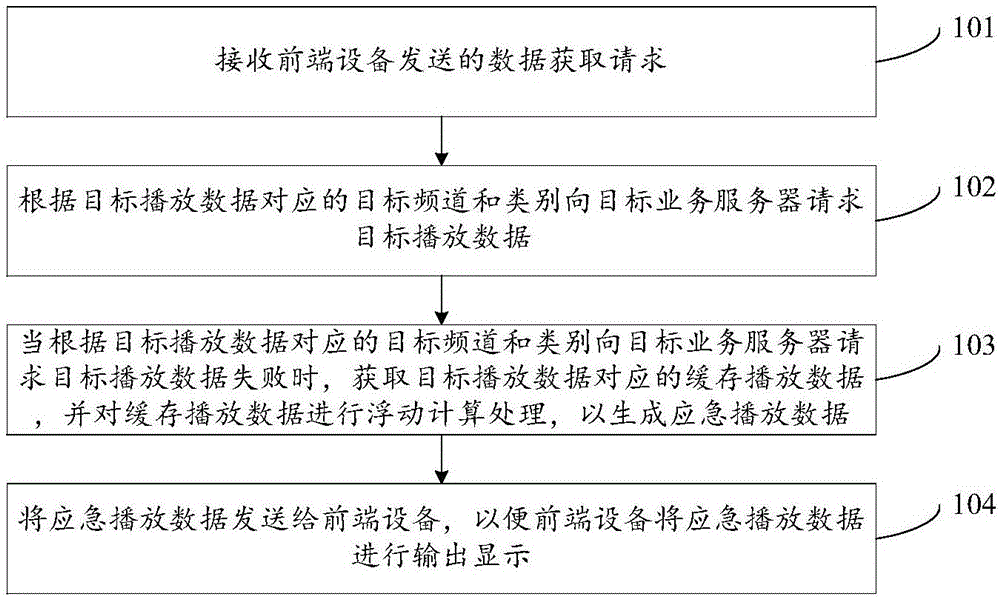 应急数据的处理方法及装置与流程