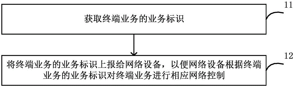 业务标识上报和接收方法与系统、用户终端、网络设备与流程