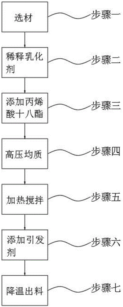 一种生态无氟防水剂及制备方法与流程