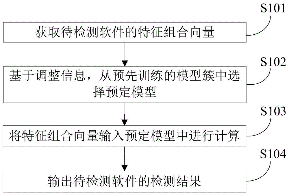 恶意软件的检测方法及装置与流程