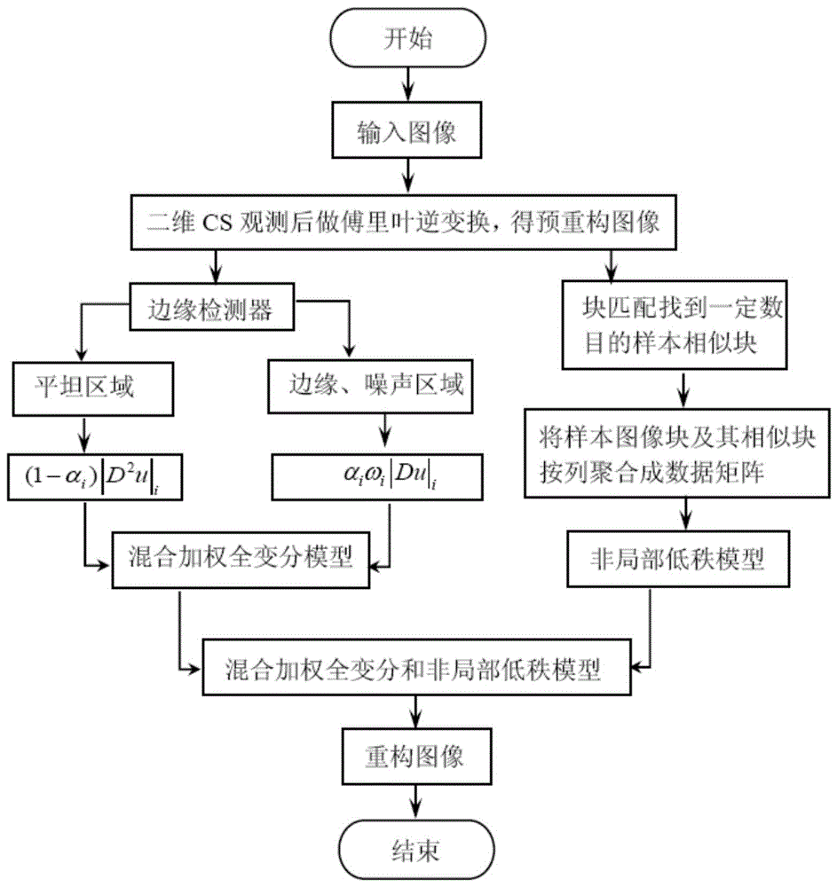 一种基于混合加权全变分和非局部低秩的图像压缩感知重构方法与流程