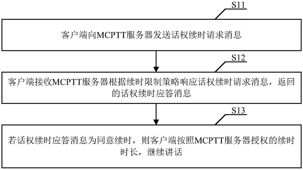 一种MCPTT话权续时方法及系统与流程