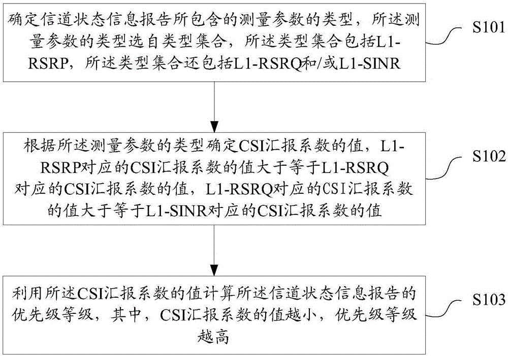 信道状态信息报告优先级确定方法及装置、存储介质、用户设备与流程