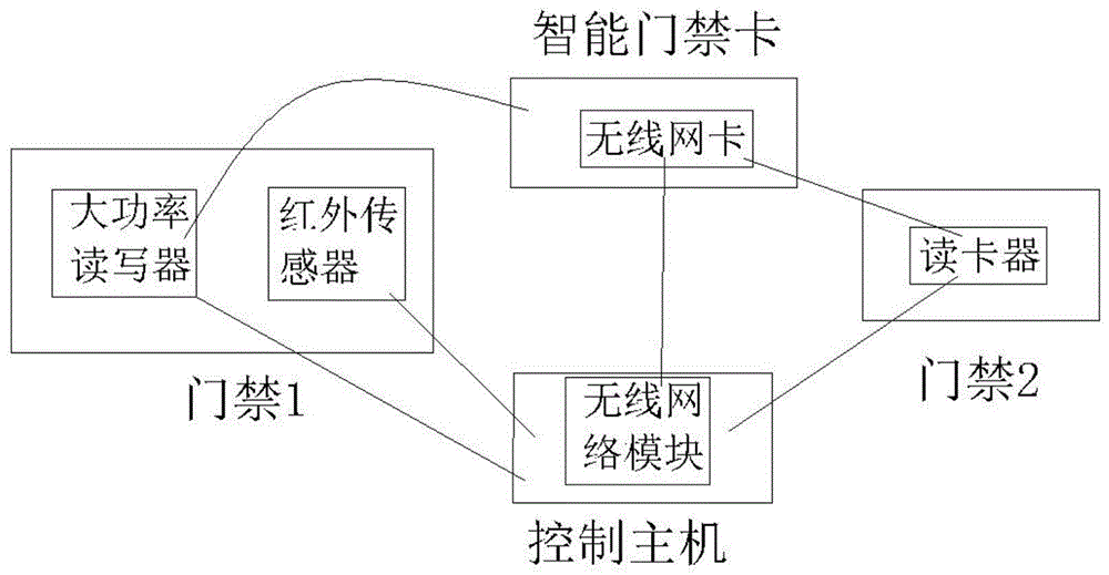 一种会议室门禁系统的制作方法