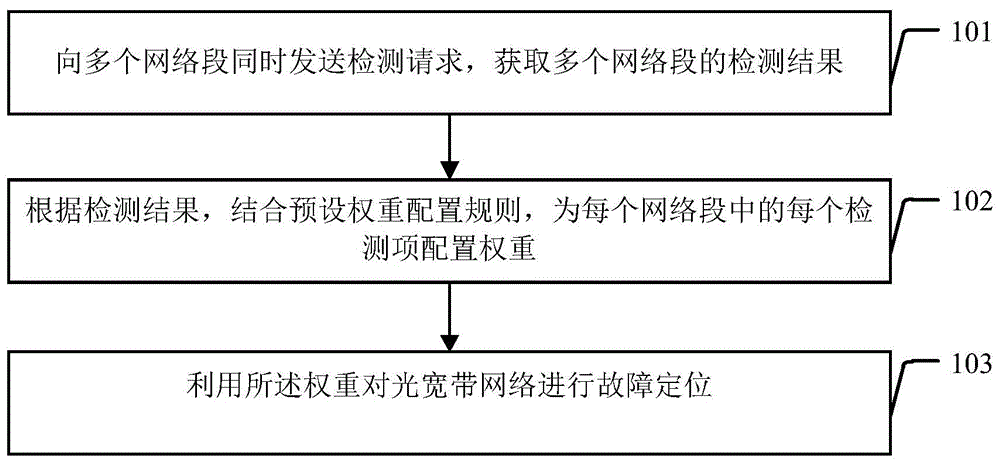 光宽带网络故障定位方法及装置与流程