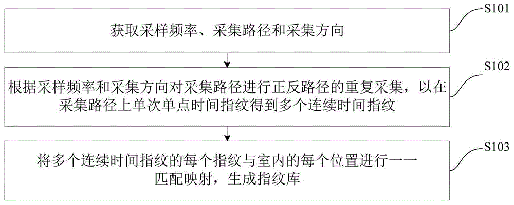 指纹库生成方法、装置、电子设备及存储介质与流程