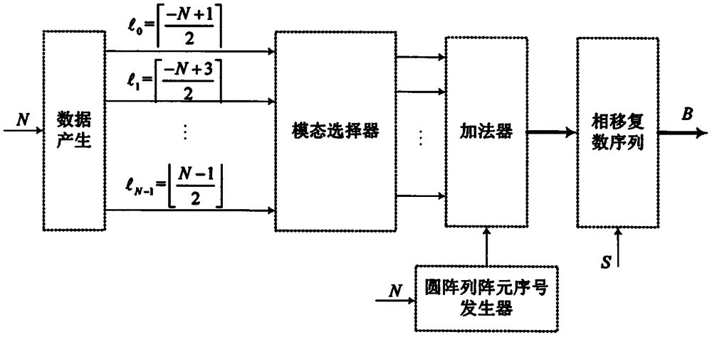 一种可用于圆阵列产生涡旋电磁波的相移复数序列的产生方法与流程