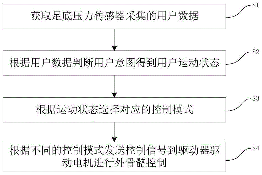 下肢外骨骼控制方法及装置与流程