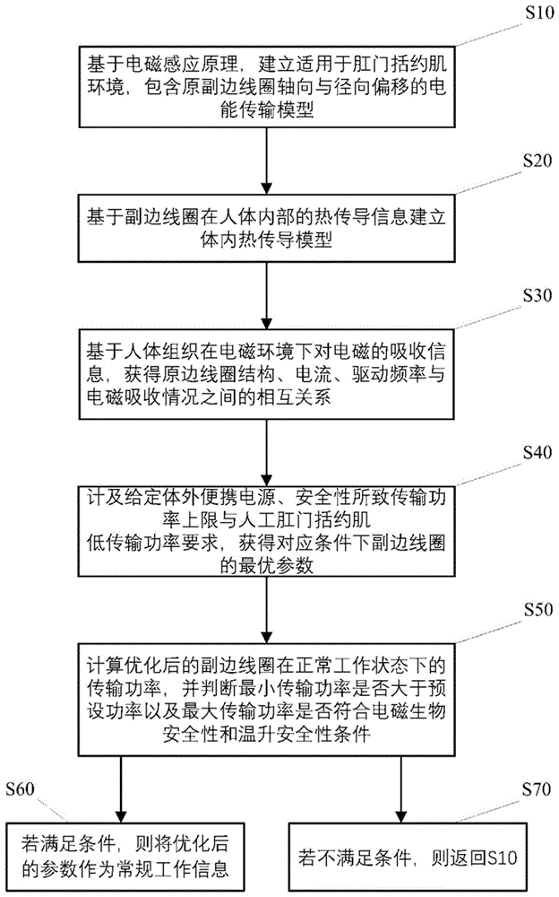 一种人工肛门括约肌经皮电能传输系统优化方法与流程