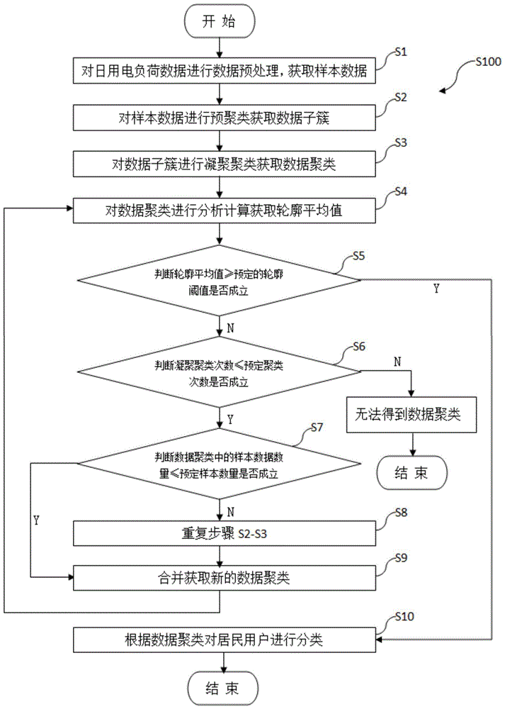 一种基于用电负荷分析的居民用户分类方法与流程