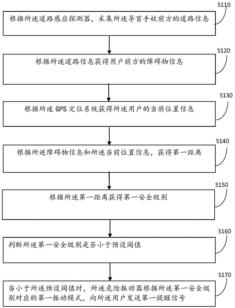 一种基于导盲手杖的信息提醒方法和装置与流程