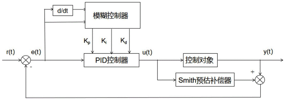 一种自调整模糊smith-pid温度控制系统及方法与流程