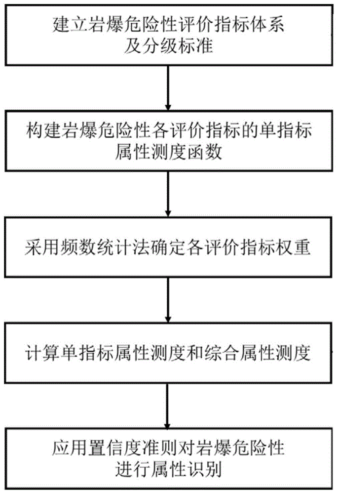 基于综合属性测度的岩爆危险性预测方法、系统及介质与流程