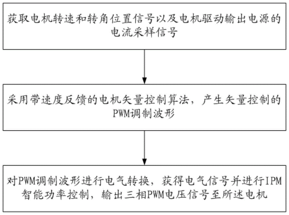 一种基于矢量控制的隔离开关自动控制方法与流程