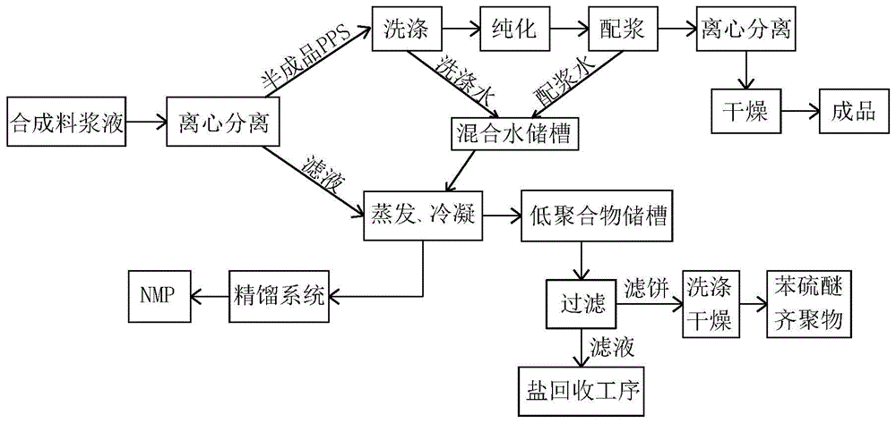 一种聚苯硫醚生产中苯硫醚齐聚物的回收方法与流程