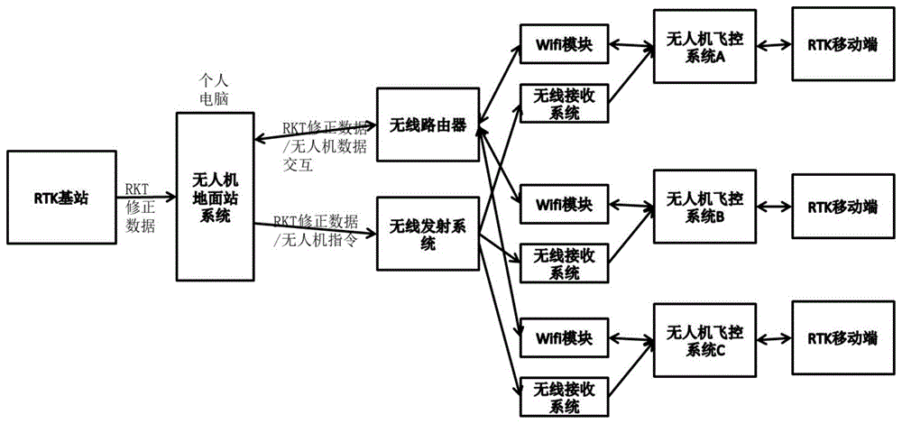 一种基于wifi和无线的双路无人机编队数据传输系统的制作方法