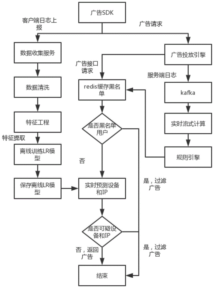 广告投放的反作弊方法及系统与流程