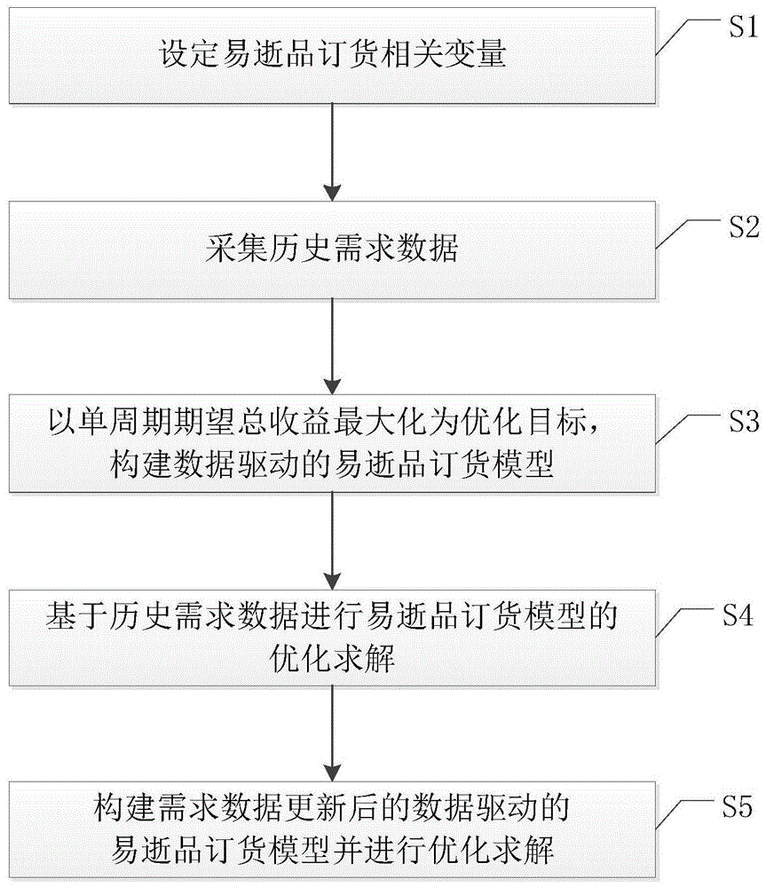 一种数据驱动的易逝品订货方法与流程