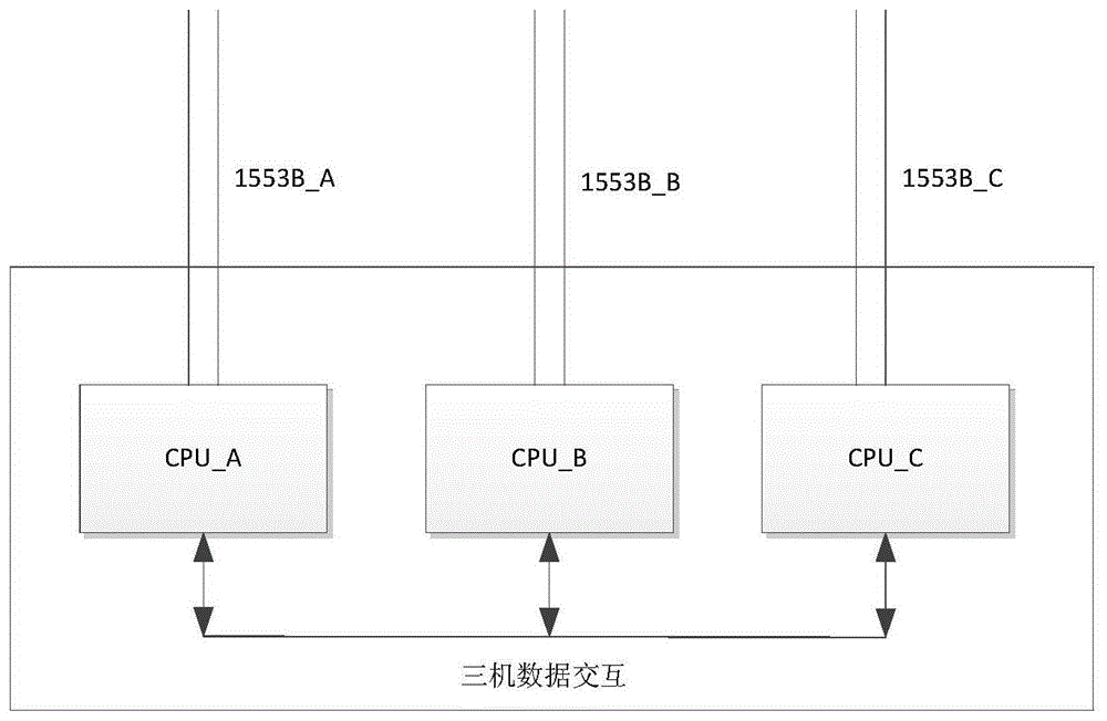 一种基于1553B总线冗余的姿控输出信号表决方法与流程