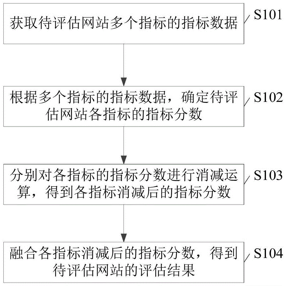 网站评估方法、装置及电子设备与流程