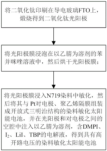 一种高开路电压的染料敏化太阳能电池的制造方法与流程