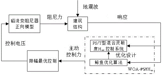 一种改进的半主动H∞鲁棒控制方法与流程