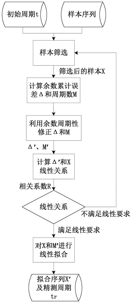 一种基于线性回归与余数周期的样本周期精确估计方法与流程