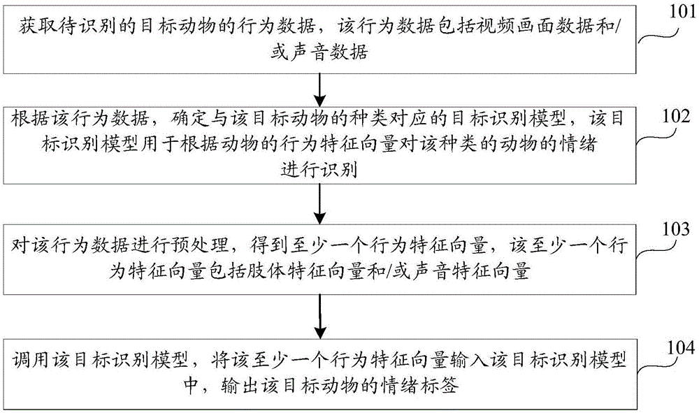 动物情绪的识别方法、装置及存储介质与流程