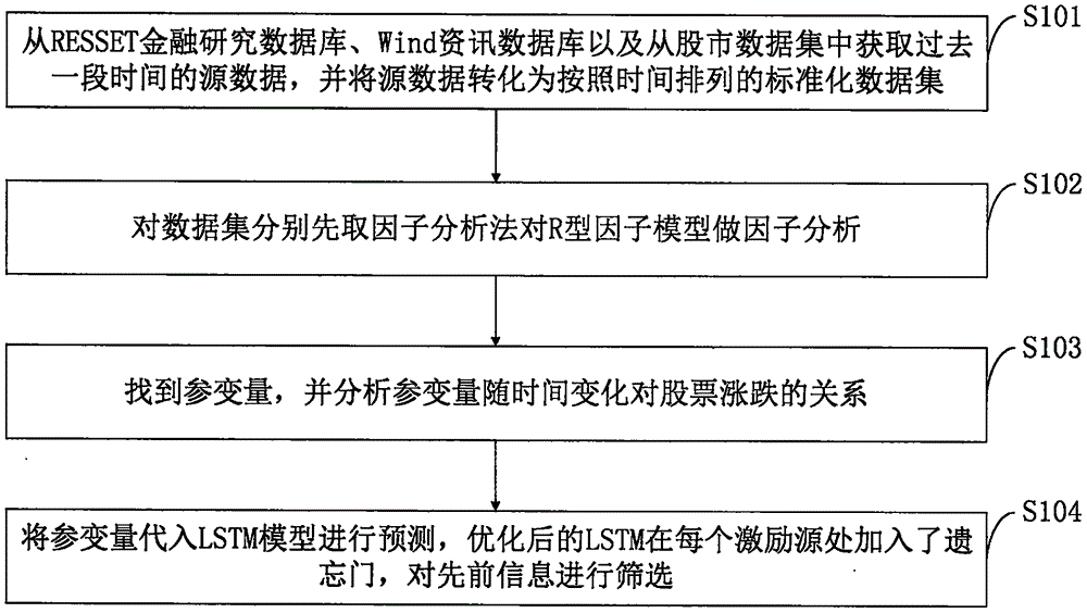 基于降维技术优化的循环神经网络的股市数据分析方法与流程