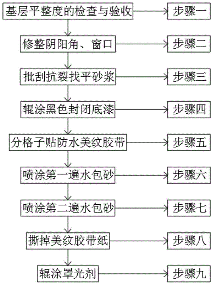 一种三合一型水包砂制备工艺及其施工工艺的制作方法