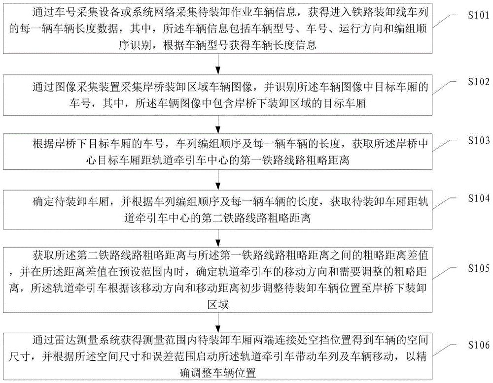 基于图像识别与雷达测量的铁水联运车辆定位方法及系统与流程