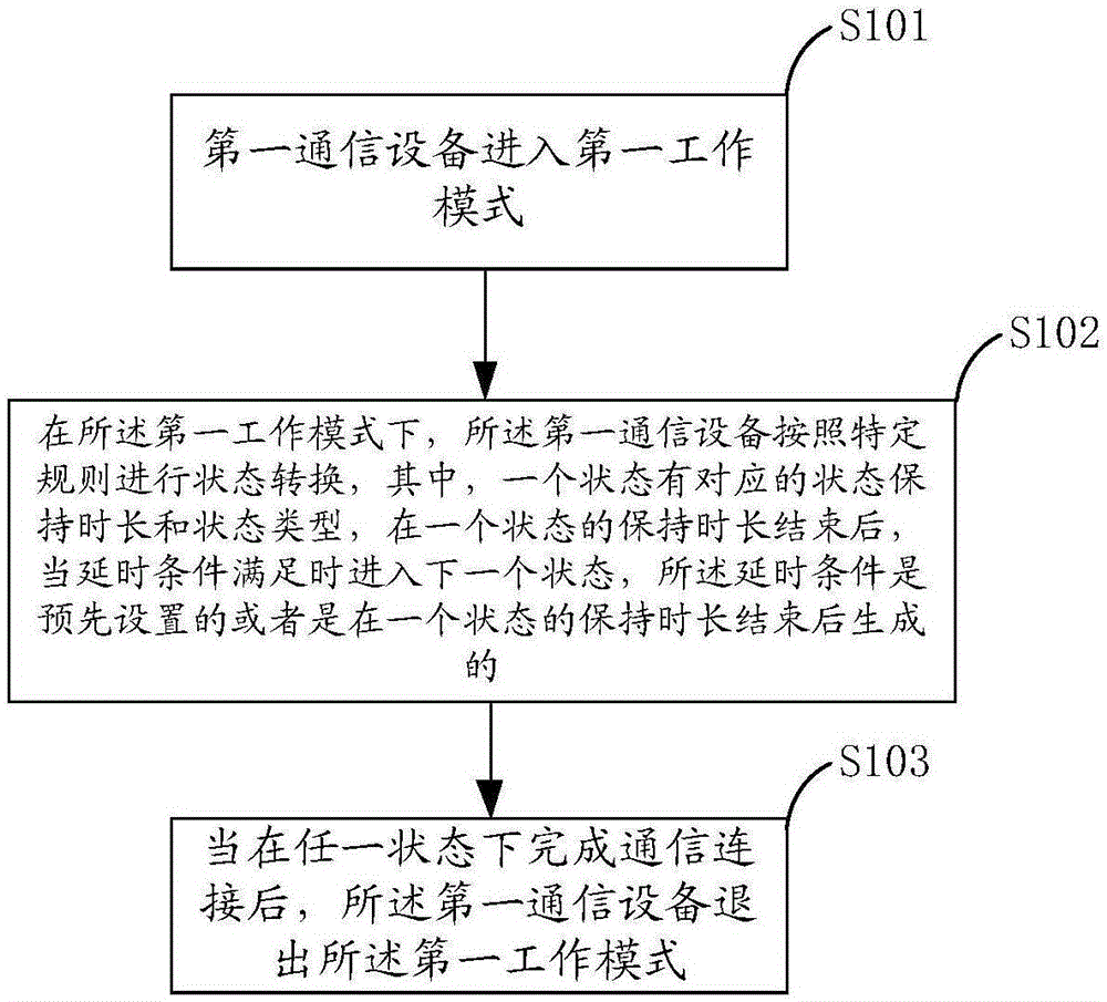 一种通信连接建立方法及装置与流程