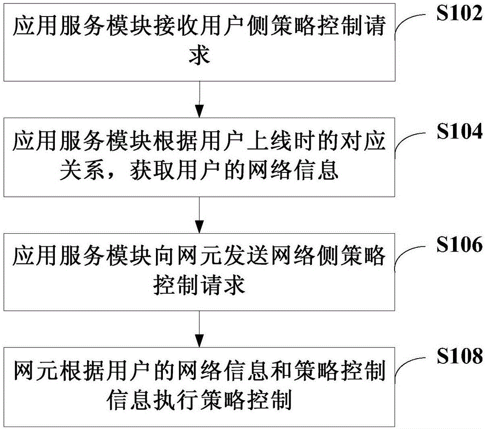 策略控制方法、系统和相关设备与流程