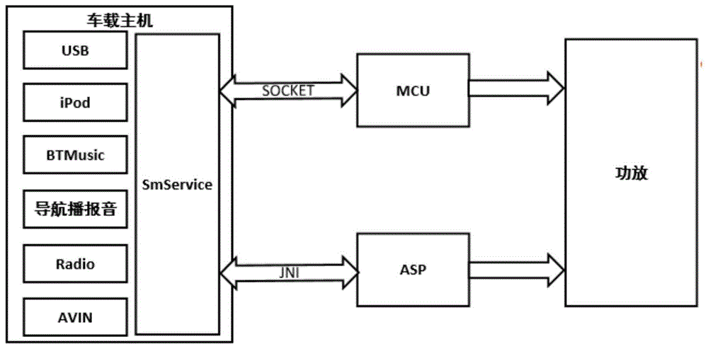 一种安卓车载影音系统的音频源切换控制方法与流程