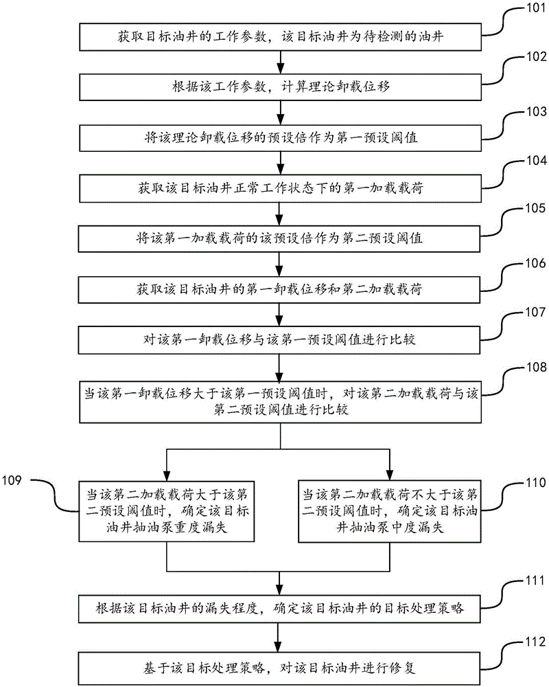 油井抽油泵漏失检测方法及装置与流程