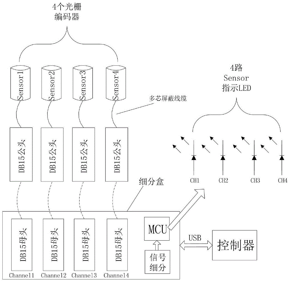 一种多通道光栅编码器识别系统的制作方法