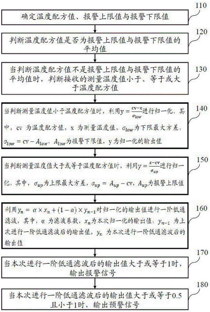 用于炉温误差处理的方法、非暂时性计算机可读介质与设备与流程