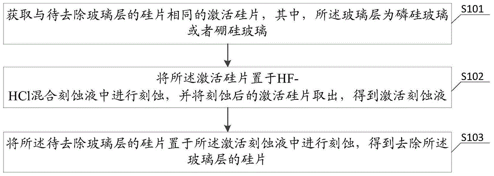 一种去除硅片玻璃层的方法、太阳能电池片及光伏组件与流程