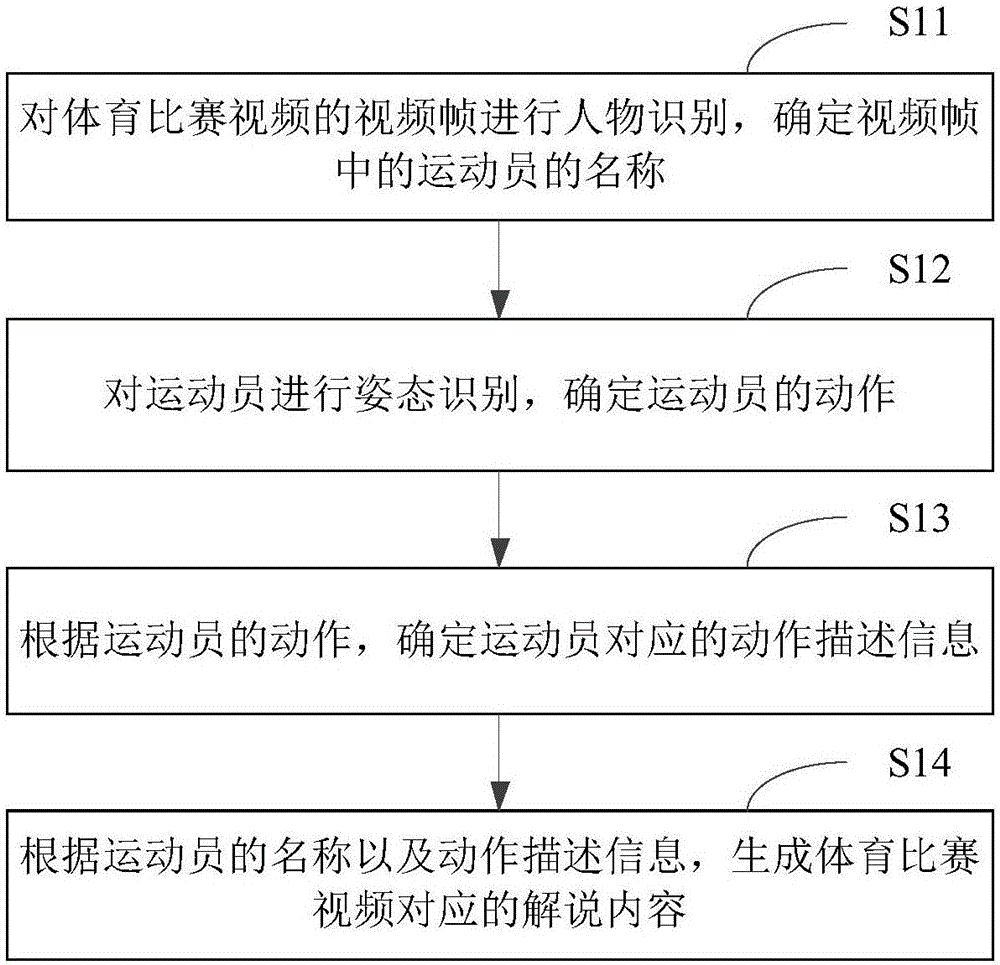 体育比赛的解说方法及装置与流程