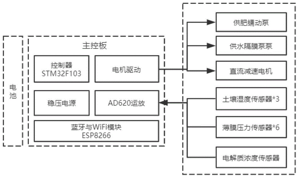 一种基于3D打印技术的智能花盆的制作方法