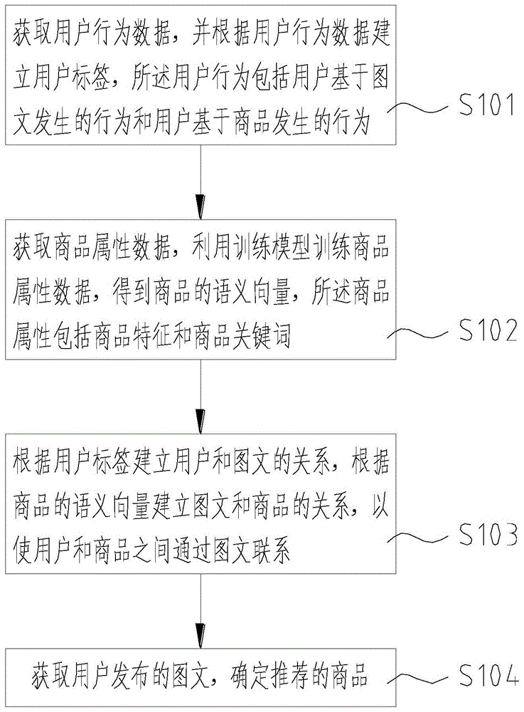 一种多策略融合的商品推荐方法、装置、终端及存储介质与流程