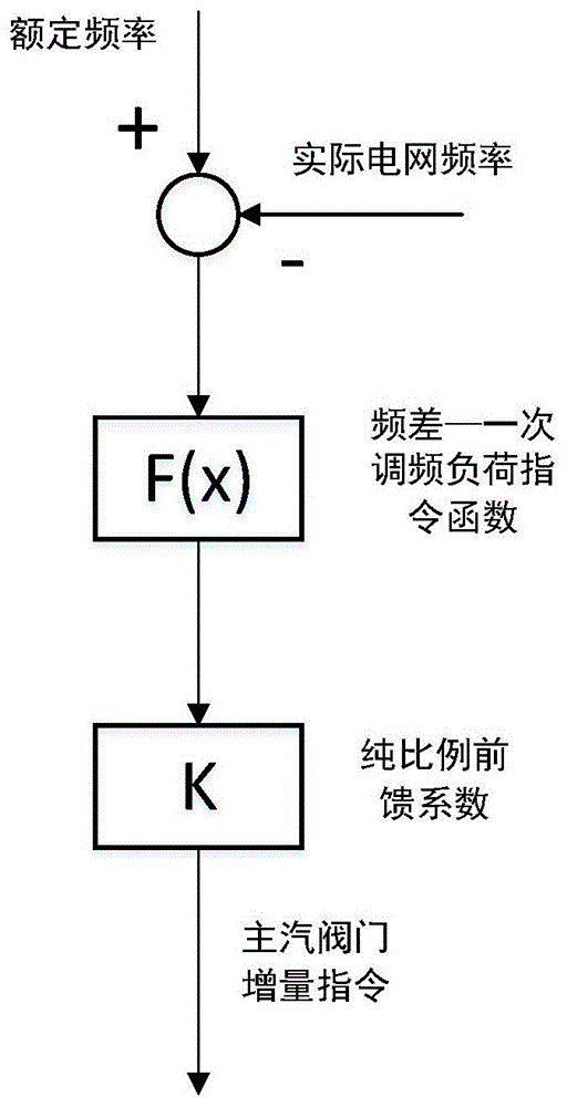 具有自适应学习特征的火电机组一次调频精确调节方法与流程