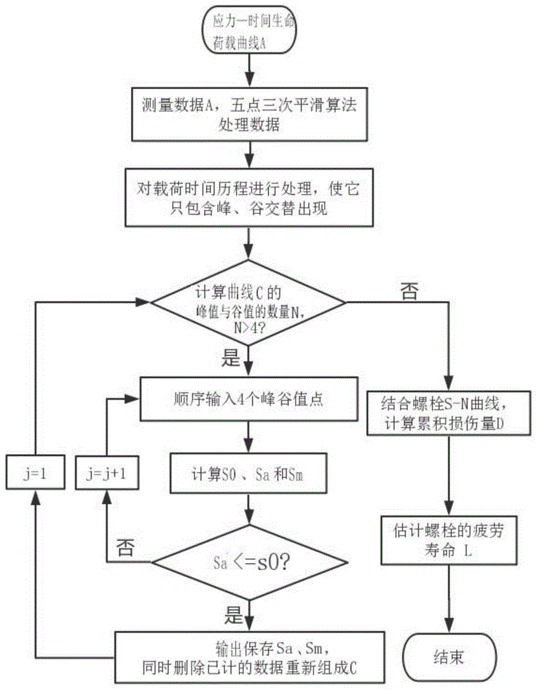 水轮机顶盖连接螺栓疲劳寿命的评估方法及监测系统与流程