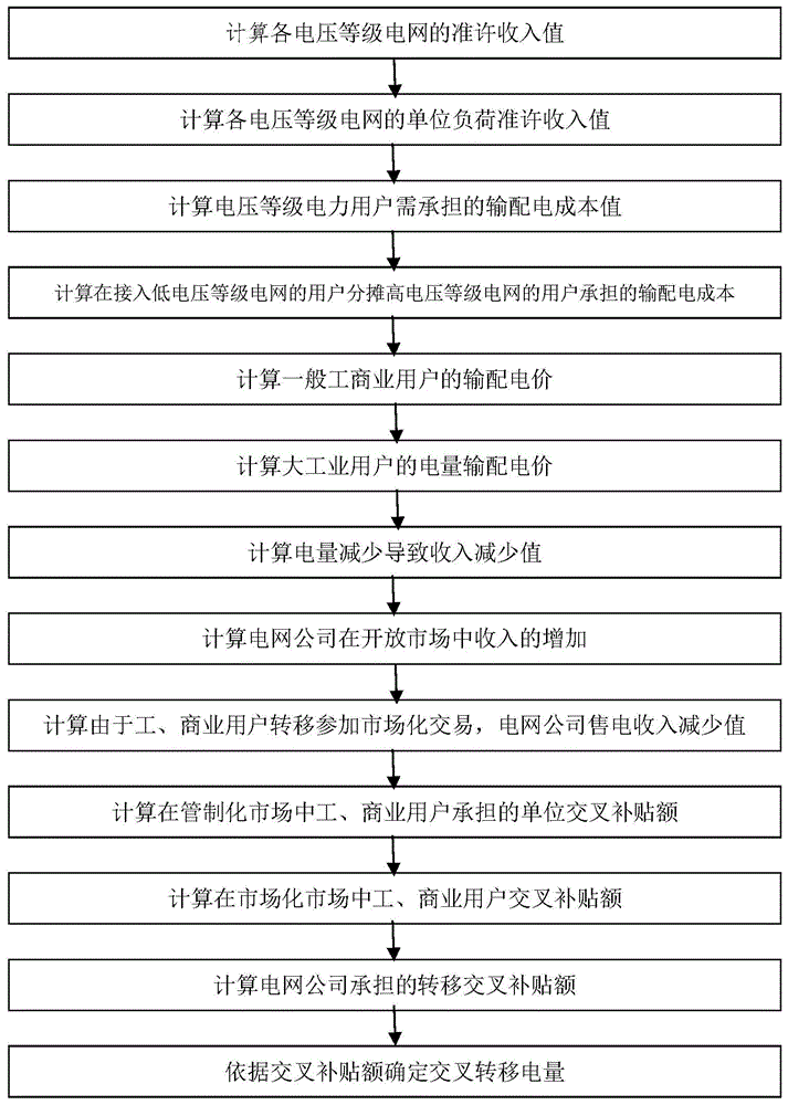 一种调控转移电网电量的方法与流程