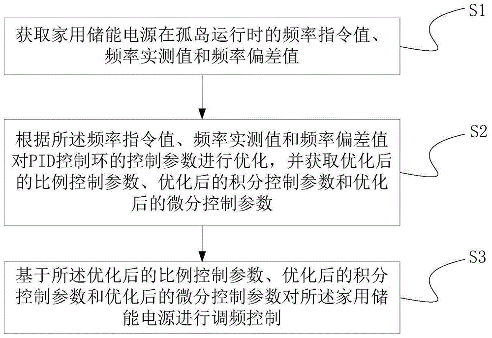 家用储能电源调频控制方法及系统与流程