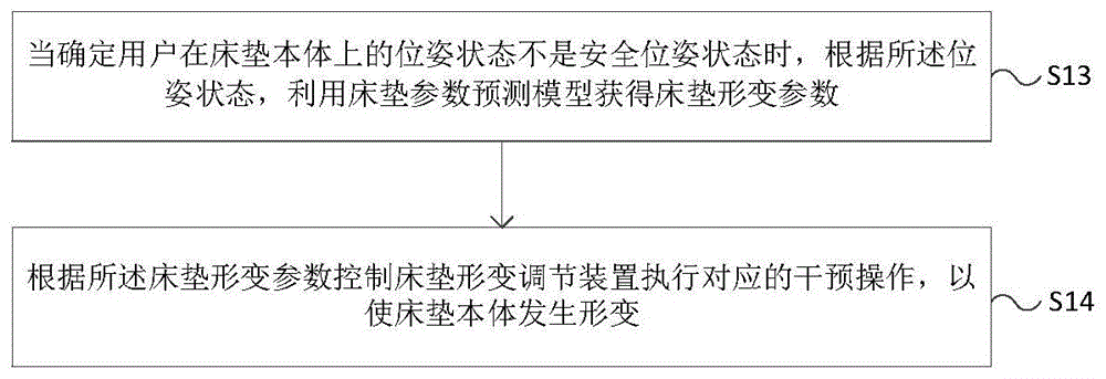 一种防止坠床的保护方法、装置、存储介质及床垫与流程